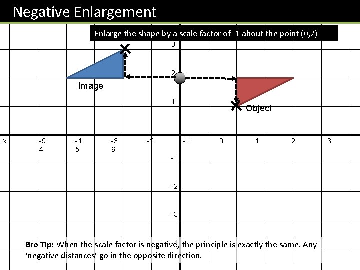Negative Enlargement y 4 Enlarge the shape by a scale factor of -1 about