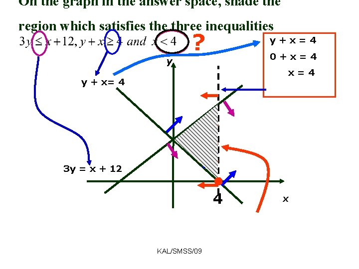 On the graph in the answer space, shade the region which satisfies the three