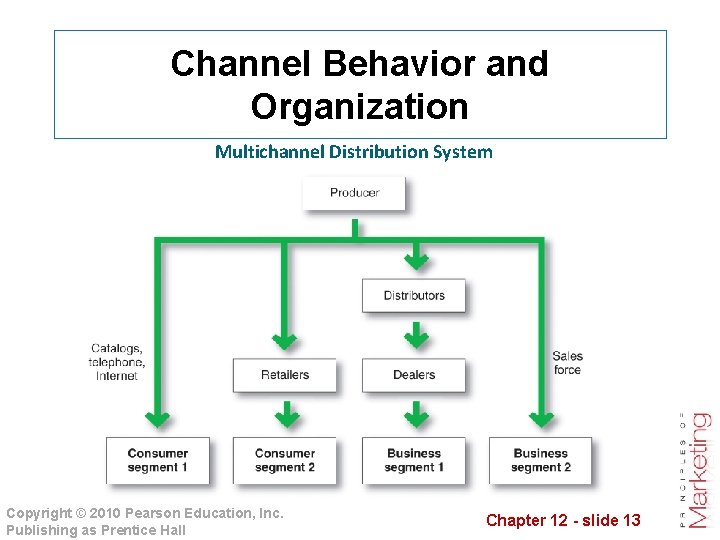 Channel Behavior and Organization Multichannel Distribution System Copyright © 2010 Pearson Education, Inc. Publishing