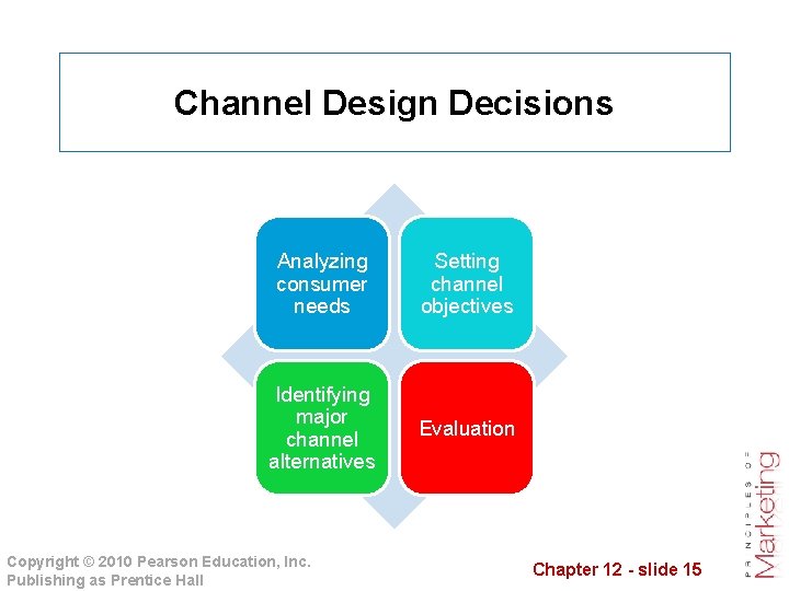 Channel Design Decisions Analyzing consumer needs Setting channel objectives Identifying major channel alternatives Evaluation