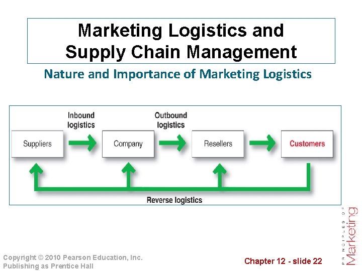 Marketing Logistics and Supply Chain Management Nature and Importance of Marketing Logistics Copyright ©