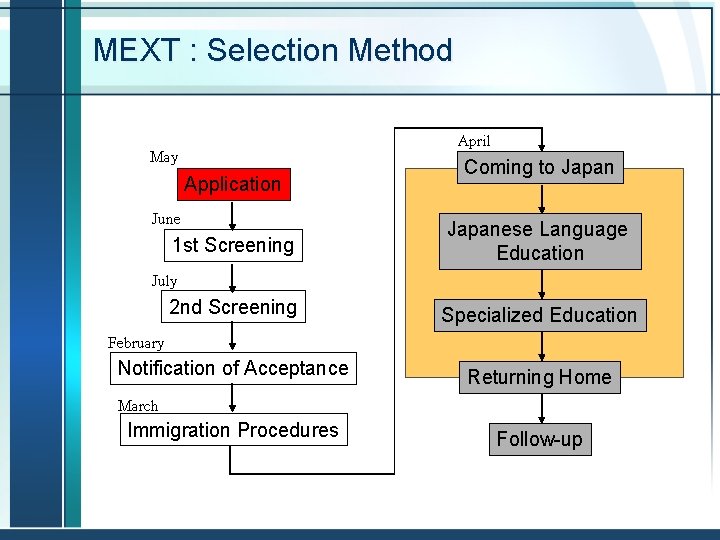 MEXT : Selection Method April May Application June 1 st Screening July Coming to