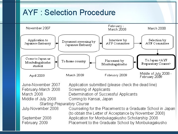 AYF : Selection Procedure June-November 2007 Application submitted (please check the dead line) February-March