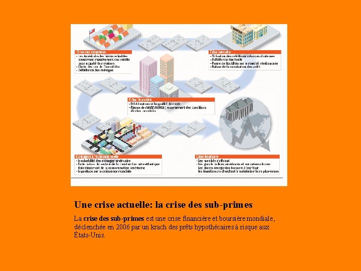 Une crise actuelle: la crise des sub-primes La crise des sub-primes est une crise