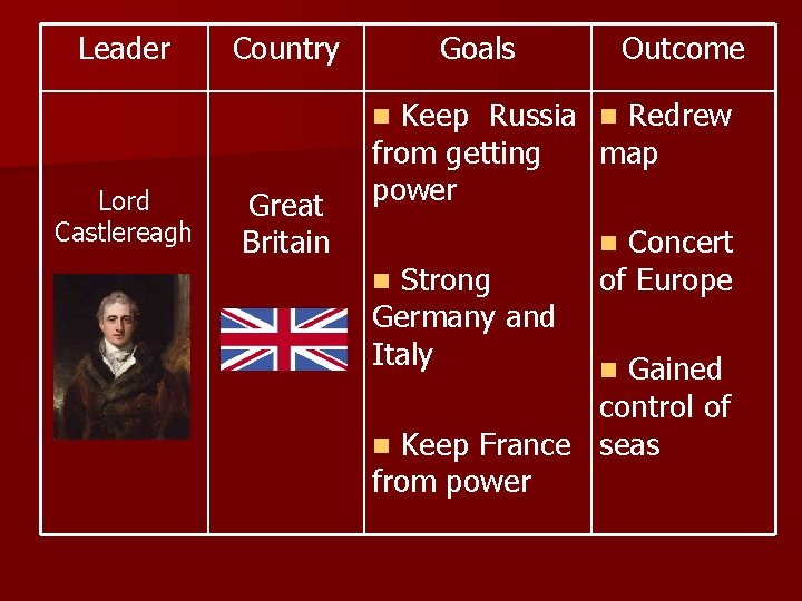 Leader Country Goals Outcome Keep Russia n Redrew from getting map power n Lord