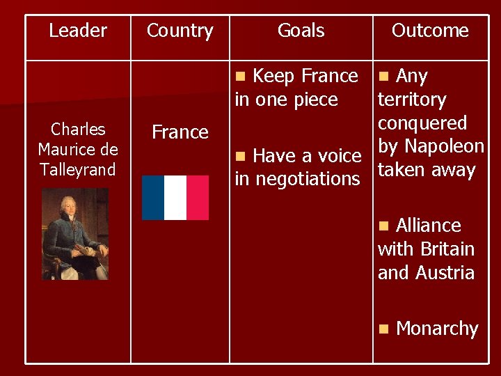 Leader Country Goals Outcome Keep France n Any in one piece territory conquered by