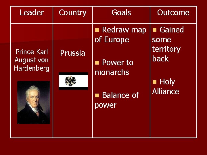 Leader Country Goals Outcome Redraw map n Gained of Europe some territory back n