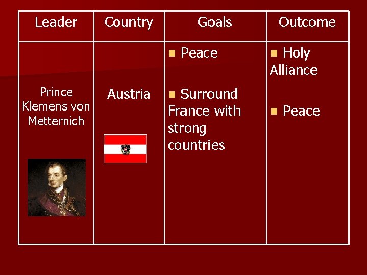 Leader Country Goals n Prince Klemens von Metternich Austria Peace Surround France with strong