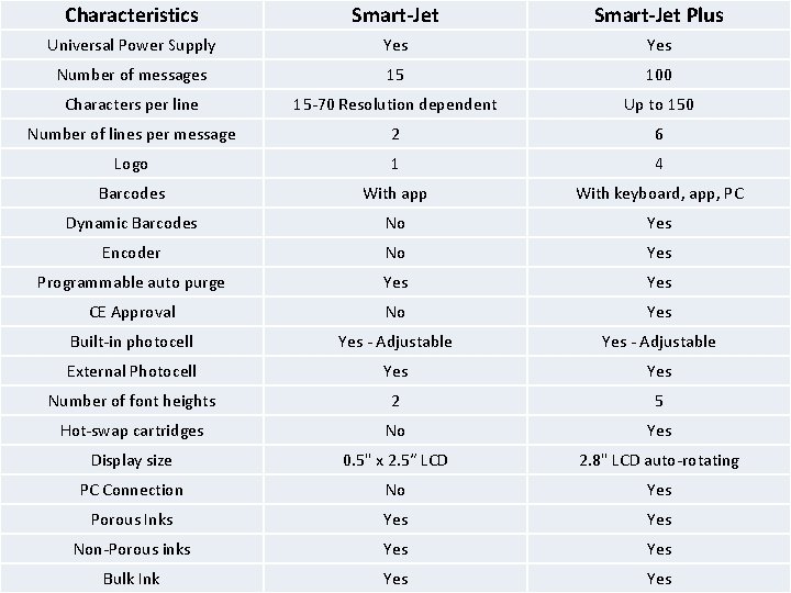 Characteristics Smart-Jet Plus Universal Power Supply Yes Number of messages 15 100 Characters per
