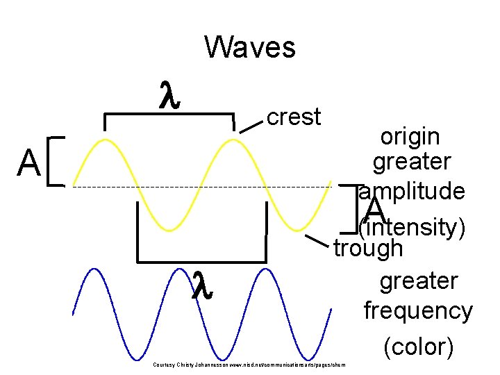 Waves crest A origin greater amplitude A (intensity) trough greater frequency (color) Courtesy Christy