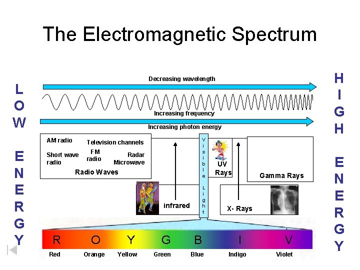 The Electromagnetic Spectrum L O W Increasing frequency Increasing photon energy AM radio E