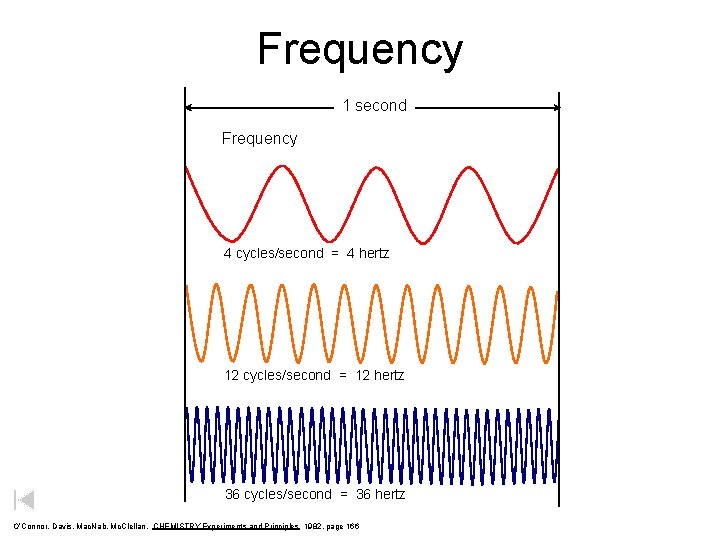 Frequency 1 second Frequency 4 cycles/second = 4 hertz 12 cycles/second = 12 hertz