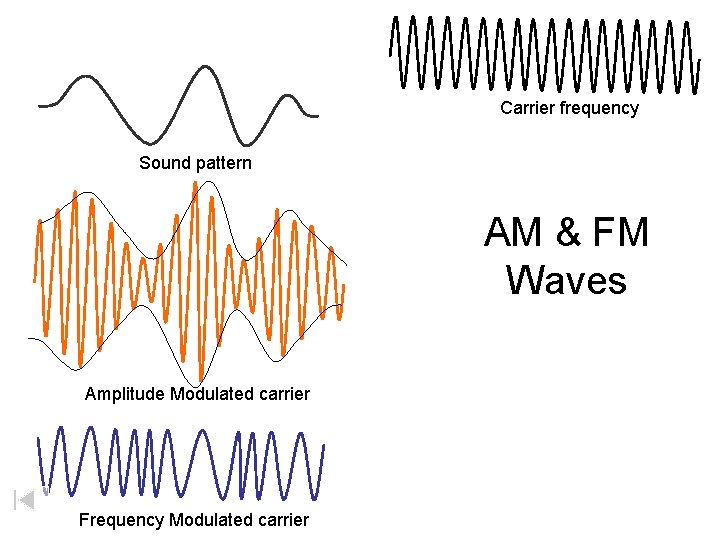 Carrier frequency Sound pattern AM & FM Waves Amplitude Modulated carrier Frequency Modulated carrier