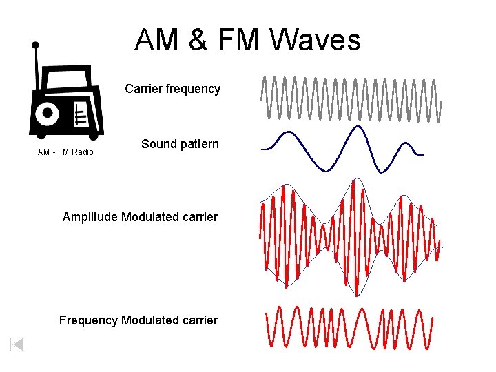 AM & FM Waves Carrier frequency AM - FM Radio Sound pattern Amplitude Modulated