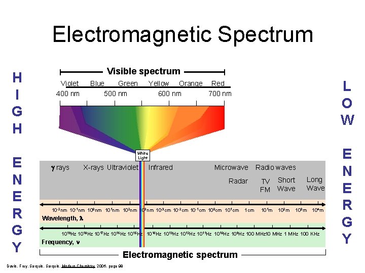 Electromagnetic Spectrum H I G H E N E R G Y Visible spectrum