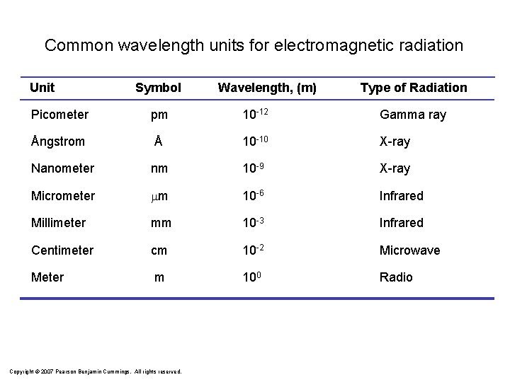 Common wavelength units for electromagnetic radiation Unit Symbol Wavelength, (m) Type of Radiation Picometer