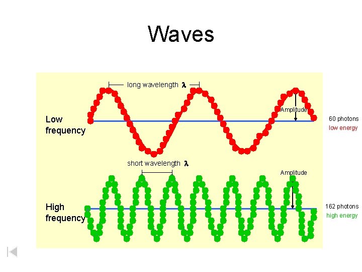 Waves long wavelength Amplitude Low frequency 60 photons low energy short wavelength Amplitude High