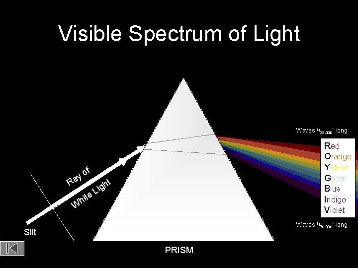 Visible Spectrum of Light Waves 1/33, 000” long Red Orange Yellow Green Blue Indigo