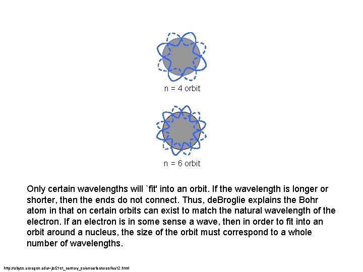 n = 4 orbit n = 6 orbit Only certain wavelengths will `fit' into