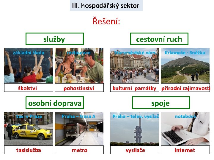 III. hospodářský sektor Řešení: služby cestovní ruch základní škola restaurace školství pohostinství Staroměstské nám