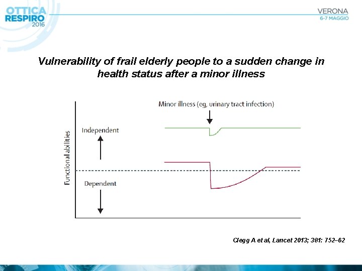 Vulnerability of frail elderly people to a sudden change in health status after a