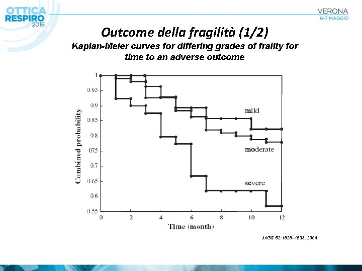 Outcome della fragilità (1/2) Kaplan-Meier curves for differing grades of frailty for time to