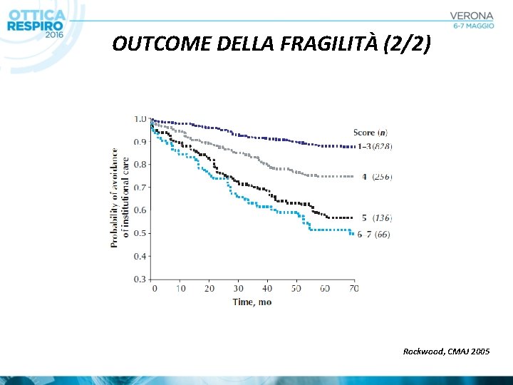 OUTCOME DELLA FRAGILITÀ (2/2) Rockwood, CMAJ 2005 