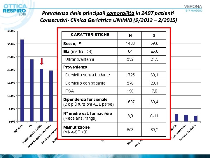 Prevalenza delle principali comorbilità in 2497 pazienti Consecutivi- Clinica Geriatrica UNIMIB (9/2012 – 2/2015)