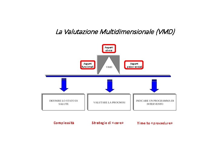 Obiettivi della VMD La Valutazione Multidimensionale (VMD) Aspetti clinici Aspetti funzionali Complessità Strategie di
