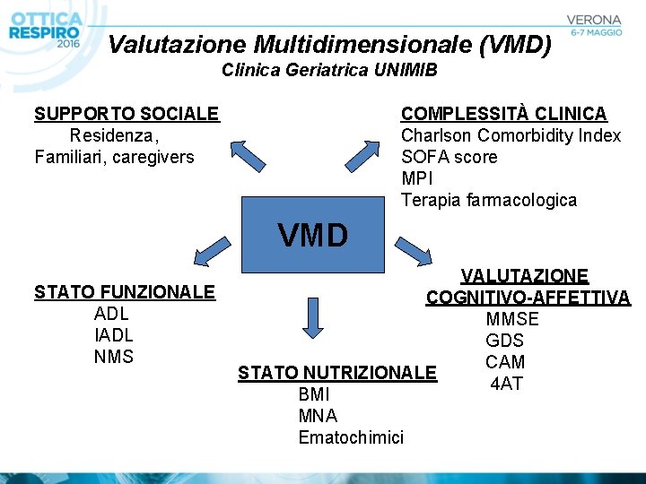 Valutazione Multidimensionale (VMD) Clinica Geriatrica UNIMIB SUPPORTO SOCIALE Residenza, Familiari, caregivers COMPLESSITÀ CLINICA Charlson