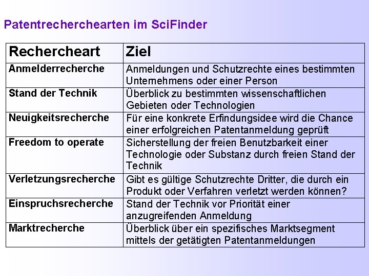 Patentrecherchearten im Sci. Finder Rechercheart Anmelderrecherche Ziel Anmeldungen und Schutzrechte eines bestimmten Unternehmens oder