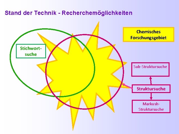 Stand der Technik - Recherchemöglichkeiten Chemisches Forschungsgebiet Stichwortsuche Sub-Struktursuche Markush. Struktursuche 