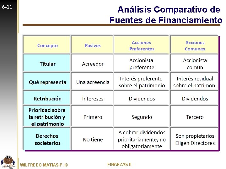 6 -11 Análisis Comparativo de Fuentes de Financiamiento WILFREDO MATIAS P. ® FINANZAS II