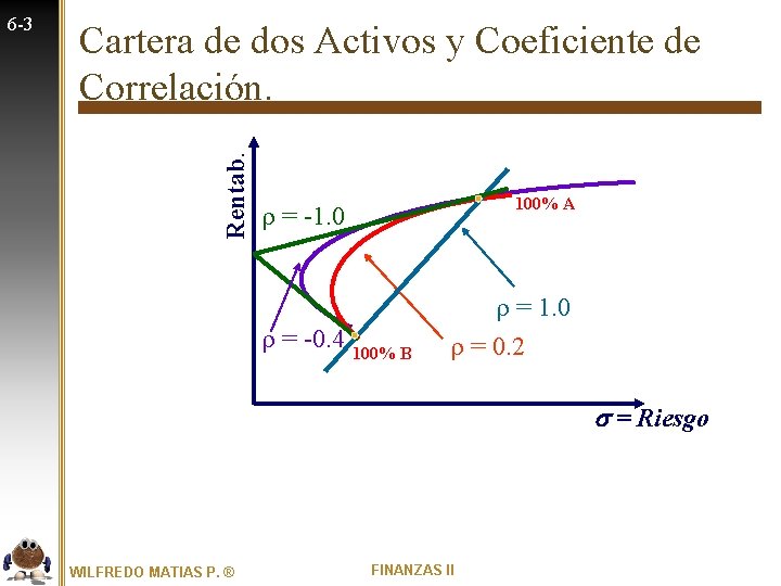 Cartera de dos Activos y Coeficiente de Correlación. Rentab. 6 -3 100% A =