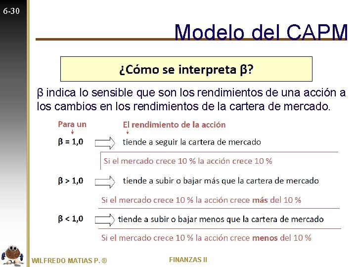 6 -30 Modelo del CAPM β indica lo sensible que son los rendimientos de