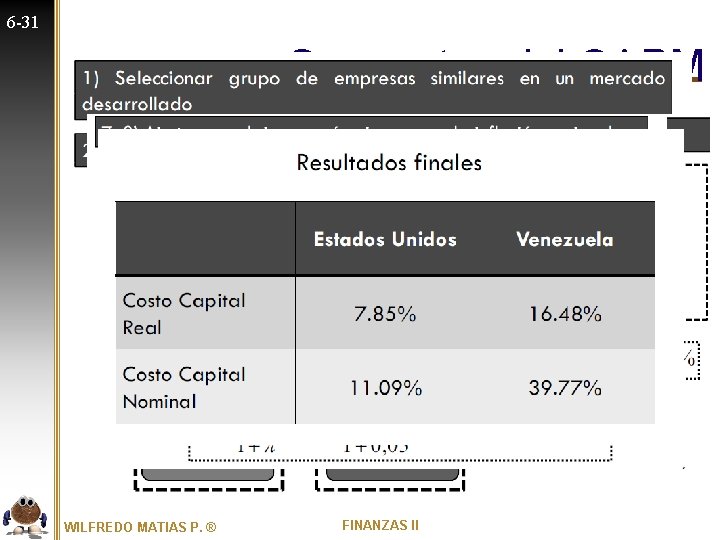 6 -31 Supuestos del CAPM WILFREDO MATIAS P. ® FINANZAS II 