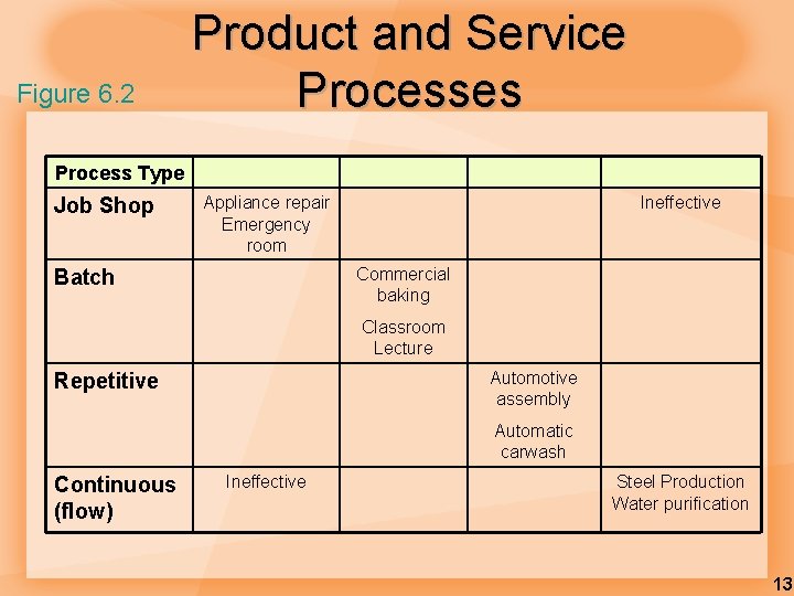 Figure 6. 2 Product and Service Processes Process Type Job Shop Appliance repair Emergency