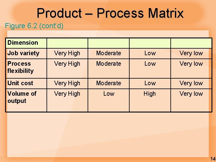 Product – Process Matrix Figure 6. 2 (cont’d) Dimension Job variety Very High Moderate