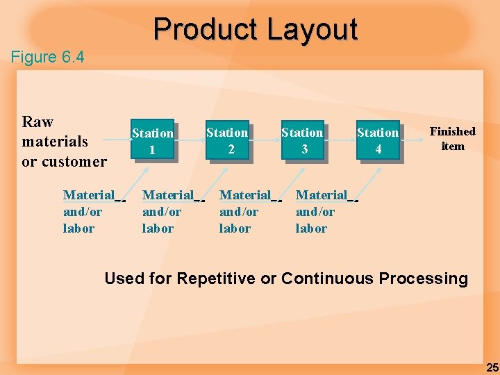 Product Layout Figure 6. 4 Raw materials or customer Material and/or labor Station 1