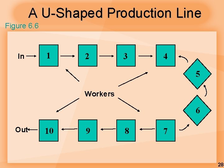 A U-Shaped Production Line Figure 6. 6 In 1 2 3 4 5 Workers