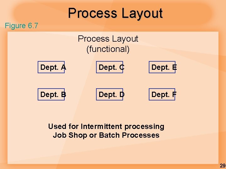 Process Layout Figure 6. 7 Process Layout (functional) Dept. A Dept. C Dept. E