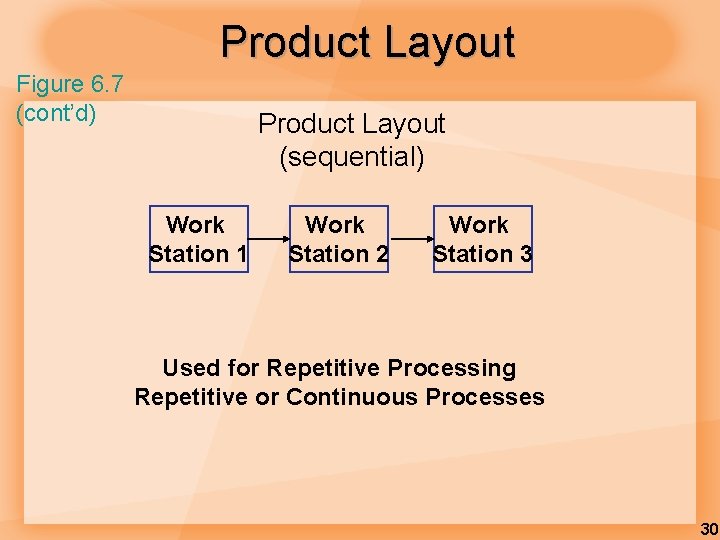 Product Layout Figure 6. 7 (cont’d) Product Layout (sequential) Work Station 1 Work Station