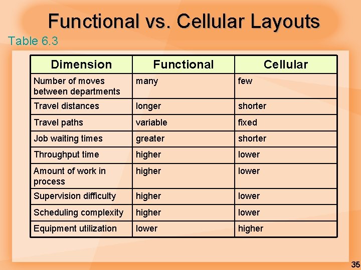 Functional vs. Cellular Layouts Table 6. 3 Dimension Functional Cellular Number of moves between