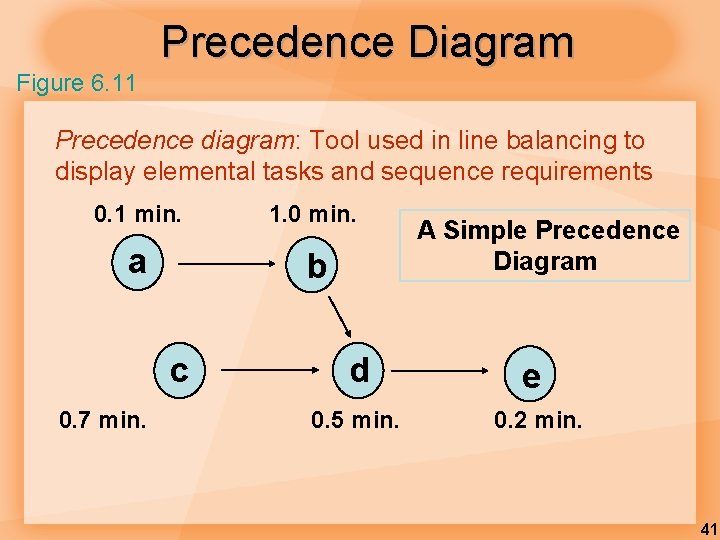 Precedence Diagram Figure 6. 11 Precedence diagram: Tool used in line balancing to display