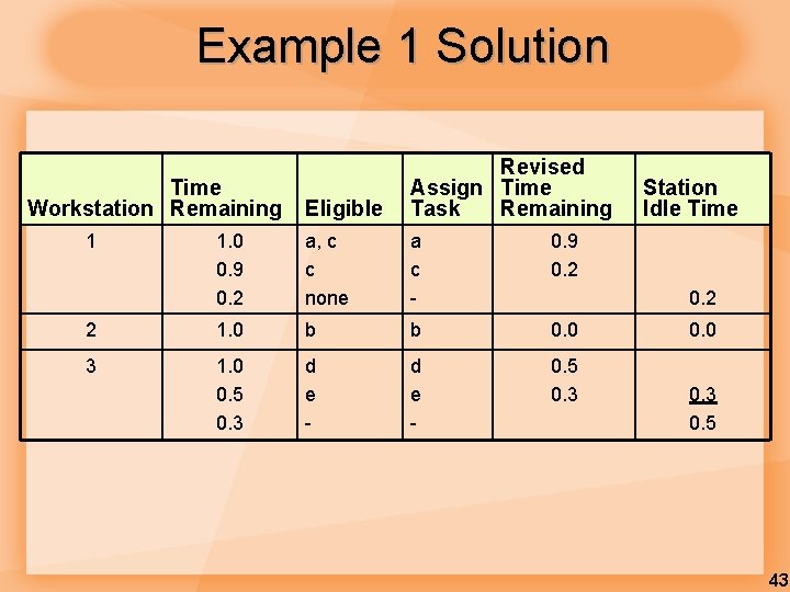 Example 1 Solution Eligible Revised Assign Time Task Remaining 1. 0 0. 9 0.