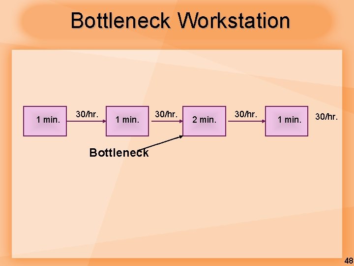 Bottleneck Workstation 1 min. 30/hr. 2 min. 30/hr. 1 min. 30/hr. Bottleneck 48 