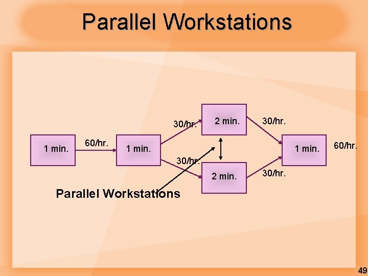 Parallel Workstations 30/hr. 1 min. 60/hr. 2 min. 30/hr. 1 min. 60/hr. 30/hr. 2