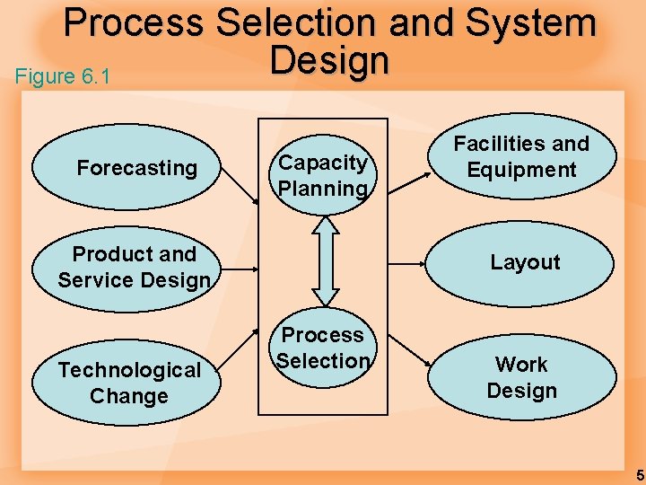 Process Selection and System Design Figure 6. 1 Forecasting Capacity Planning Product and Service