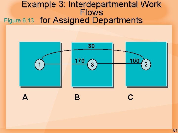 Example 3: Interdepartmental Work Flows Figure 6. 13 for Assigned Departments 30 1 A