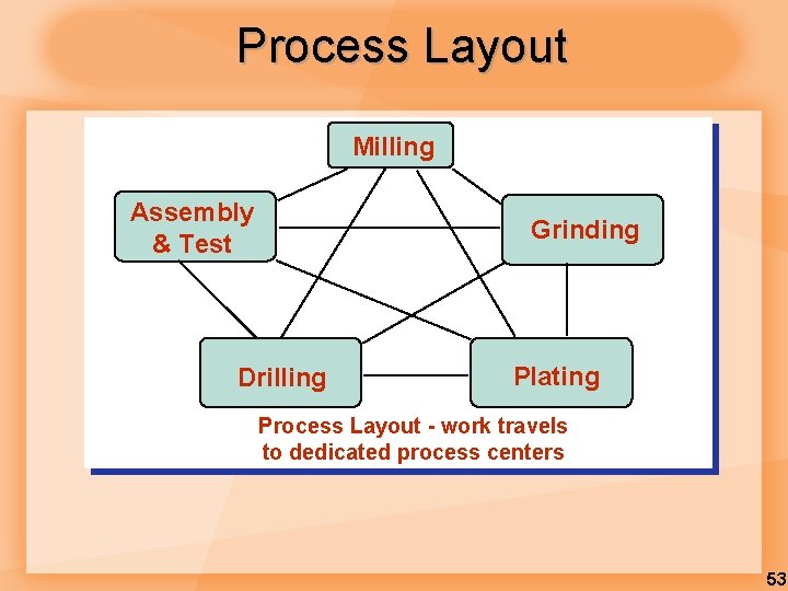 Process Layout Milling Assembly & Test Grinding Drilling Plating Process Layout - work travels
